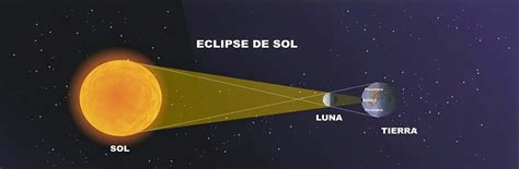 Biologic Park Guía Para Seguir El Eclipse Solar Del Próximo Viernes