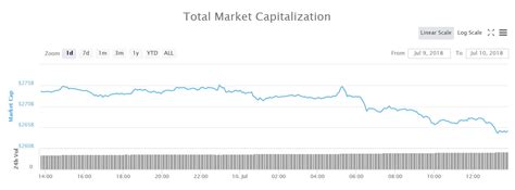 But research tells that around 4 pm utc is the most active and intense time of day for btc trading. Cryptocurrency Market Update: 'Ethereum Killer' EOS ...