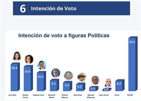 Elecciones Guatemala 2023 Dos Encuestas Preelectorales Dan Ventaja A Zury Ríos Y Sandra Torres