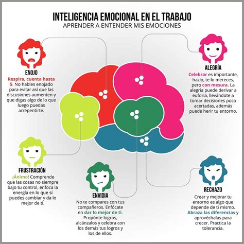 Infograf A Inteligencia Emocional En El Trabajo Inteligencia