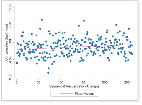 Scatter Plot And Linear Regression Line Demonstrating The Change In