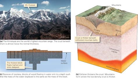 Learning Geology Mountain Topography