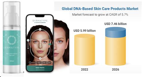 Dna Based Skin Care Products Global Market To Reach 746 Billion By