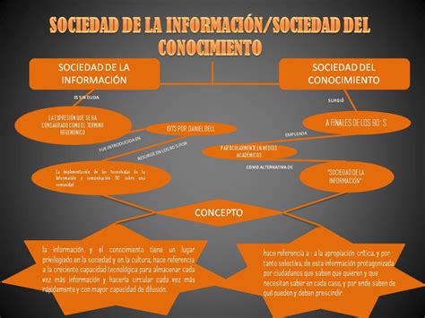 Mapa Mental Sociedad Del Conocimiento Y Sociedad De La Informacion Images