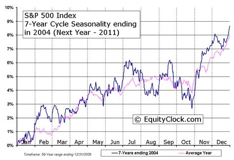 The s&p 500, or simply the s&p, is a stock market index that measures the stock performance of 500 large companies listed on stock exchanges in the united states. S&P 500 Index 7-Year Cycle Seasonal Charts | Equity Clock