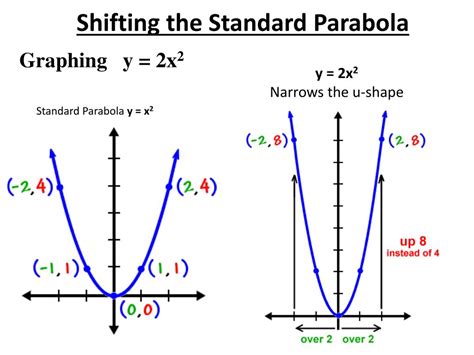 Ppt Shifting The Standard Parabola Powerpoint Presentation Free