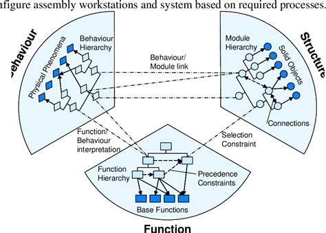 Figure 1 From Function Behaviour Structure Model For Modular Assembly