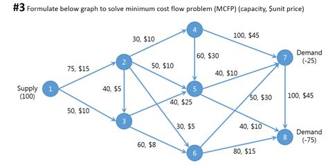 3 Formulate Below Graph To Solve Minimum Cost Flow