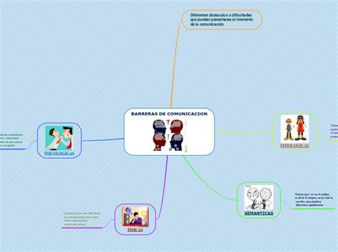 BARRERAS DE COMUNICACION Mind Map