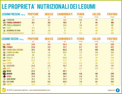 Le Proprietà Nutrizionali Dei Legumi Legumi Salute E Benessere