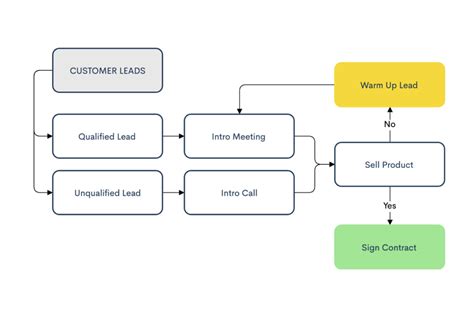 A car's make refers to the car's manufacturer or companies who produced the car. Using Flowcharts With Goal Setting - On Car Brands