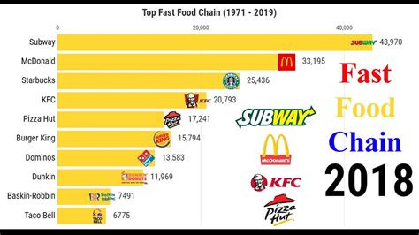 Top 10 Fast Food Chains In The World 1971 2019 Youtube