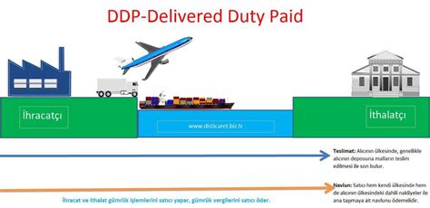 What Is Ddp Delivery