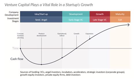 Nov 08, 2021 · venture capital financing is funding provided to companies and entrepreneurs. What is VC - National Venture Capital Association - NVCA