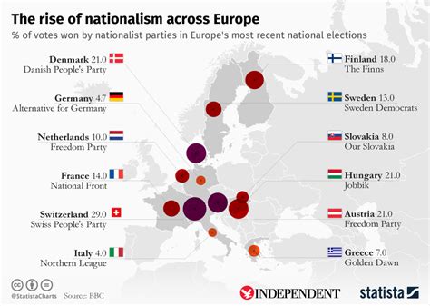 Chart The Rise Of Nationalism Across Europe Statista