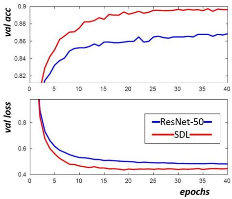 Validation Loss And Accuracy Curves By Using Pre Trained Resnet And