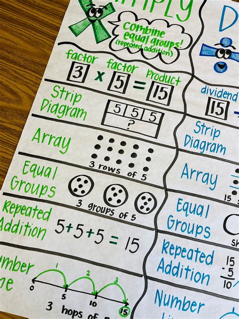 Multiply And Divide Anchor Chart Etsy