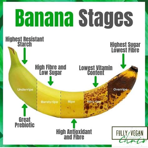 What Is The Nutritional Value Of Ripe Bananas - vitaminaplayer