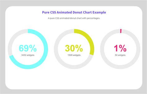 Create A Pure Css Animated Donut Chart Codeconvey