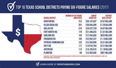 Highest Paying School Districts In Texas Infolearners