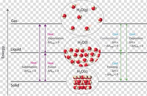 Chemistry Chemical Change Physical Change Diagram Matter Substance