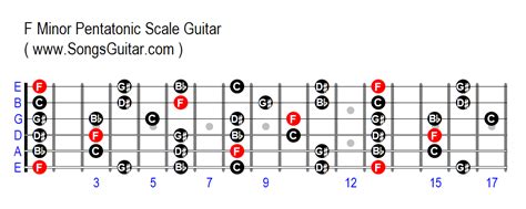 F Minor Pentatonic Scale Guitar