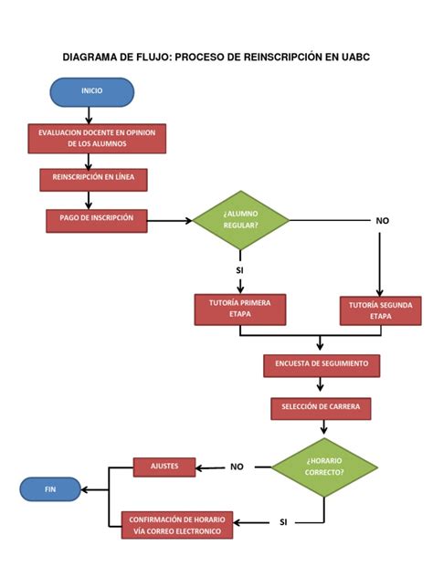 Diagrama De Flujo