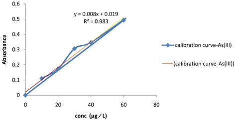 Linear Calibration Curve Of Absorbance Vs Concentration For As Iii