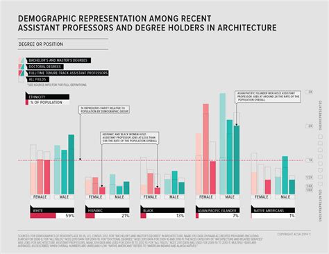 Gallery Of Architecture In The Usa Today In Infographics 4