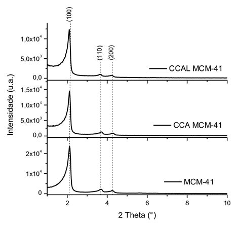 difratograma de raios x da ccal mcm 41 cca mcm 41 e mcm 41 download scientific diagram