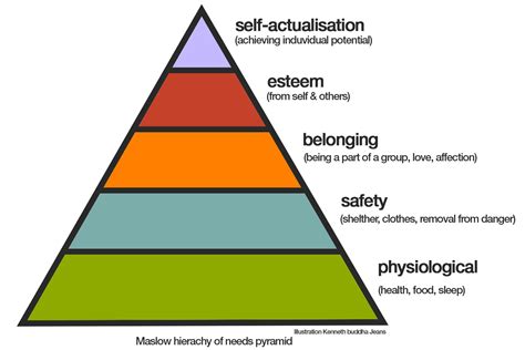 Maslow Quotes Hierarchy Of Needs Quotesgram