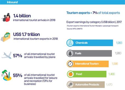 Exports From International Tourism Reach Us 1 7 Trillion In 2018 Says Unwto The Moodie Davitt