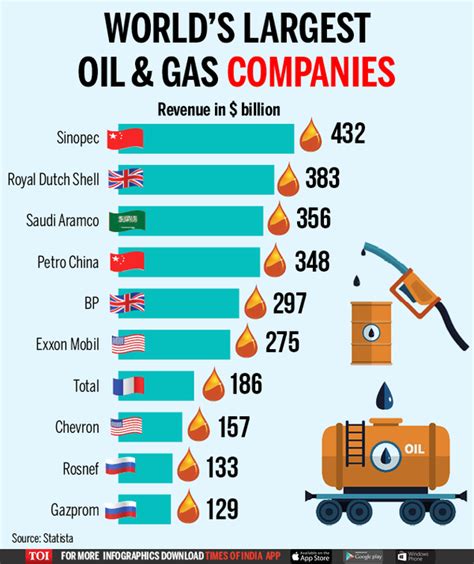 Top 10 Oil And Gas Companies In The World 2024 Map Gilli Marika