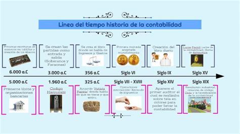 Linea De Tiempo De La Contabilidad En Colombia Fundamentos De Mobile