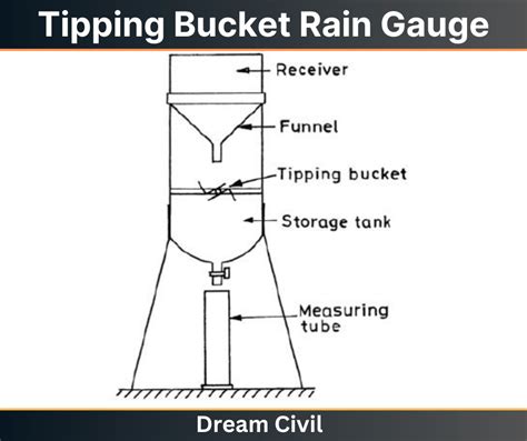 Types Of Rain Gauge For Rainfall Measurement