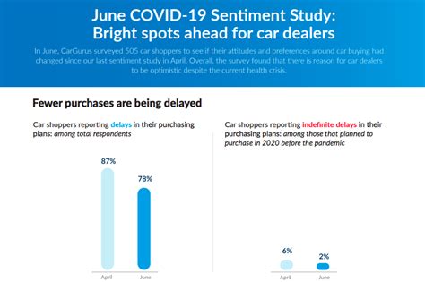 June Covid 19 Sentiment Study Finds Bright Spots For Car Dealers