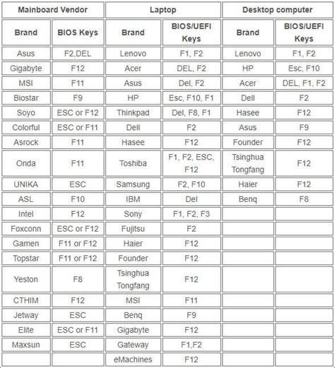 Here are the keys to access: How to Set Computer Boot from USB Drive