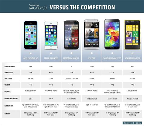 How Samsungs Galaxy S5 Stacks Up Against The Competition Infographic