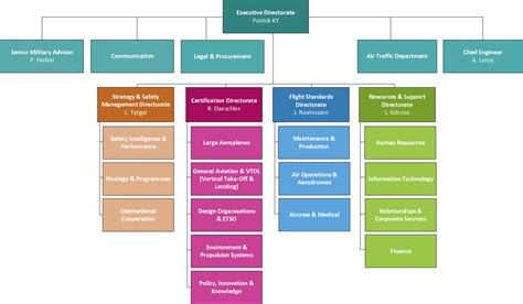 Agency Organisation Structure Easa