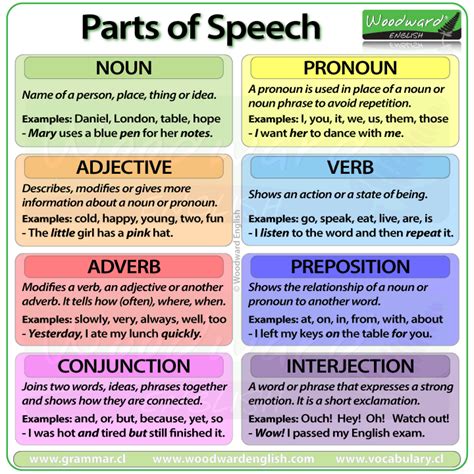 Parts Of Speech In English English Grammar Lesson