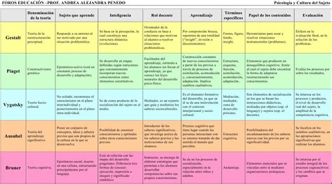 Cuadro Comparativo Gestalt Piaget Vygostsky Ausubel Learning Theory