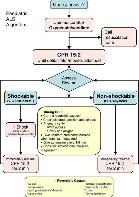 These guidelines have been produced to guide clinical decision making for the medical, nursing and allied health staff cardiorespiratory arrest in children is less common than in adults. 9 Paediatric advanced life support algorithm. | Download ...