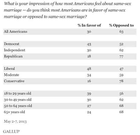 Americans Underestimate How Many Other Americans Support Same Sex