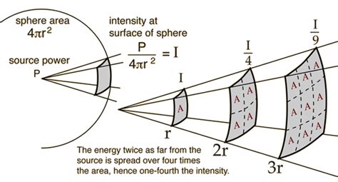 waves - The inverse square law of sound through solids? - Physics Stack Exchange