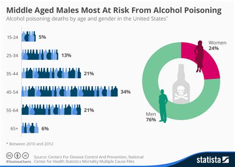 2012 food poisoning statistics (national). Chart: Middle Aged Males Most At Risk From Alcohol ...