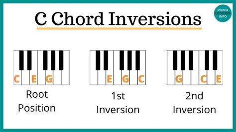 Learn How To Play The C Chord On The Piano Also Known As C Major