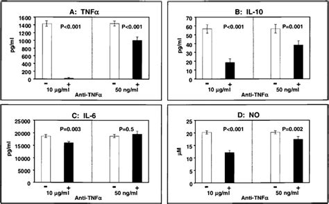 The Effect Of Neutralization Of Tnf On Levels Of Tnf Il 10 Il 6 And Download Scientific