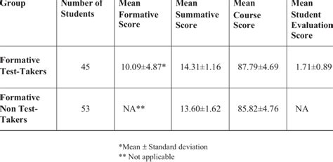 Definition of formative and summative assessment and what is the difference between them? Endocrine formative vs. summative assessment | Download Table
