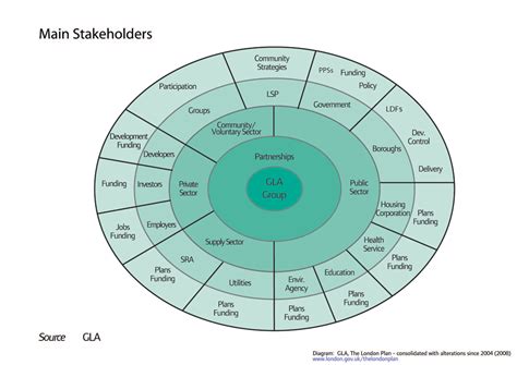 Stakeholder Map Education Funding Stakeholder Management Business