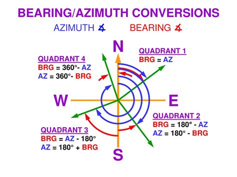 Ppt Uvsc Basic Surveying Presents Powerpoint Presentation Free